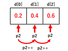 ポインタのインクリメント