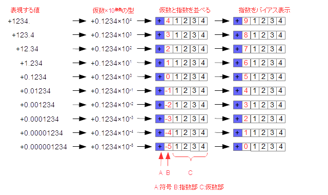 10進数の浮動小数点の考え方①