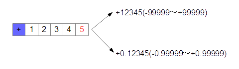 10進数の浮動小数点の考え方②