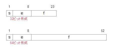 IEEEで定められた浮動小数点