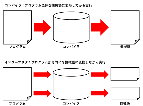 コンパイラとインタープリタの違い