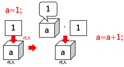 a=a+1の処理内容