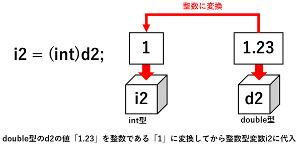 キャストの処理のイメージ