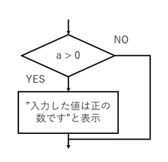 C言語でif文の条件分岐