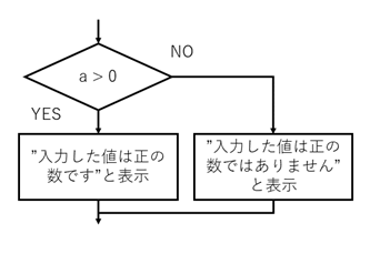 C言語if～else文の条件分岐