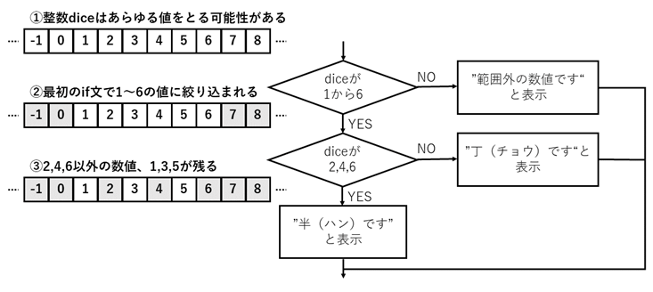 C言語でif文のネストと、AND,ORが入ったサンプル