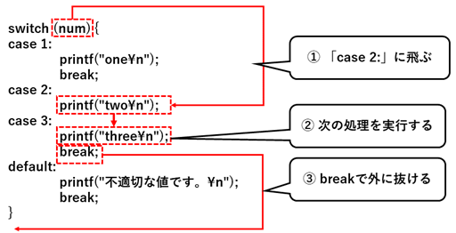 フォールスルー