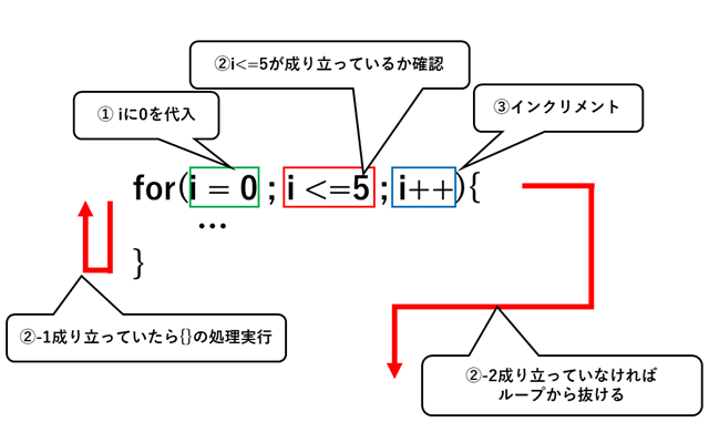 C言語のforループの仕組み