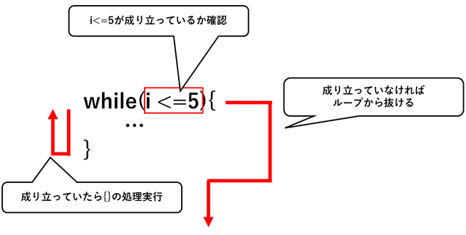whileループの仕組み