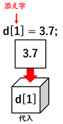 配列への値の代入