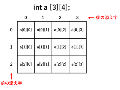 二次元配列のイメージ