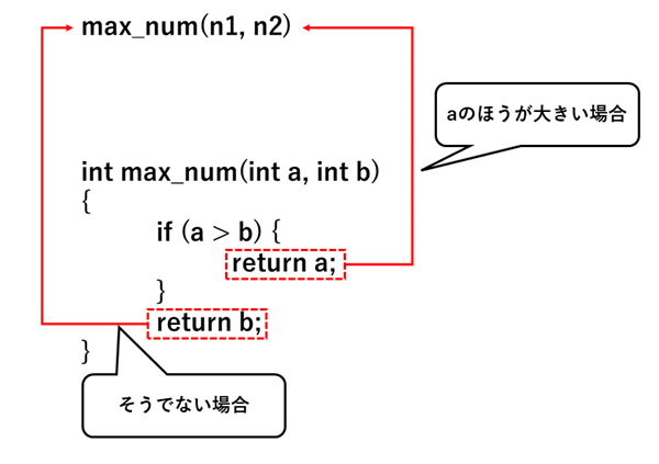 途中で関数を抜ける処理