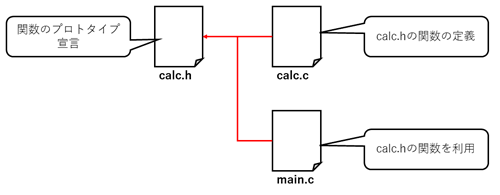 ヘッダファイルとソースファイルの関係