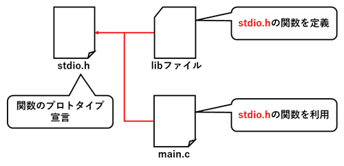 ヘッダファイルとソースファイルの関係