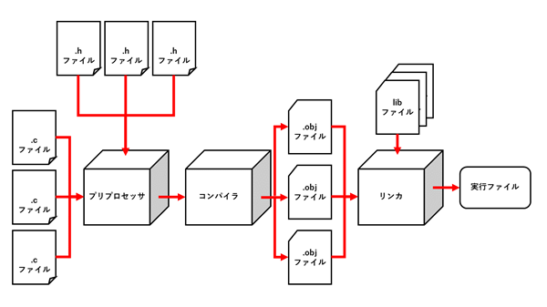 Cコンパイラの仕組み