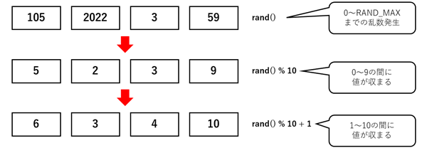 1から10までの乱数を発生させる原理