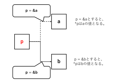 ポインタのイメージ