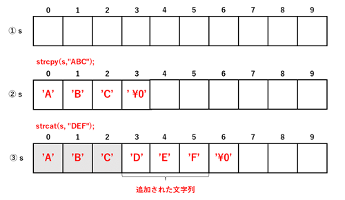 strcpy(),strcat()の処理