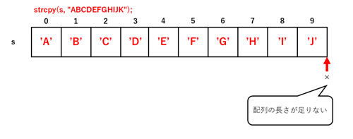 配列から文字列がオーバーしないように注意が必要