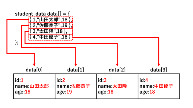 構造体配列とメンバの初期化