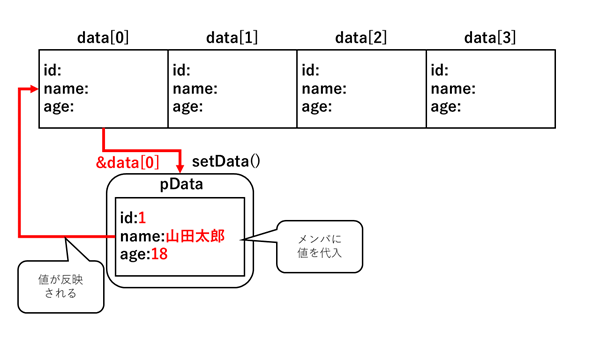 setData関数の処理
