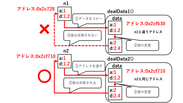 構造体変数の引数のポインタ渡しとデータ渡しの違い