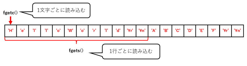 fgetc()とfgets()の違い