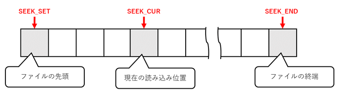 fseek関数の開始位置